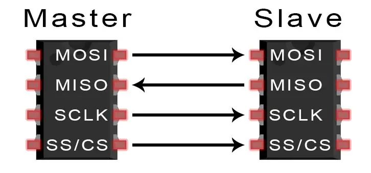 Ubunifu wa Mwalimu wa SPI katika VHDL