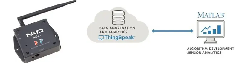 ThingSpeak, ESP32 y temperatura y humedad inalámbricas de largo alcance