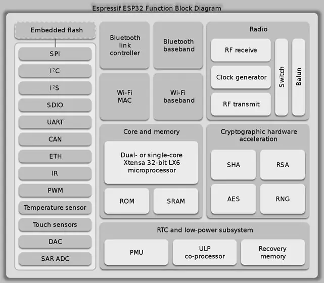 Načini buđenja ESP32