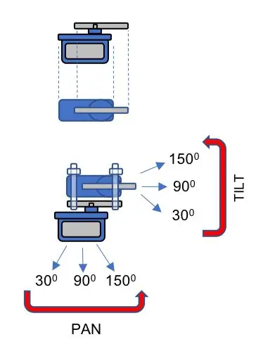 Der Pan-Tilt-Mechanismus