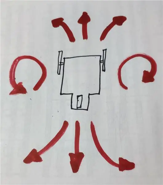 Funció DirMot ()