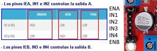 Vehículo: - Función WriteL298N ()