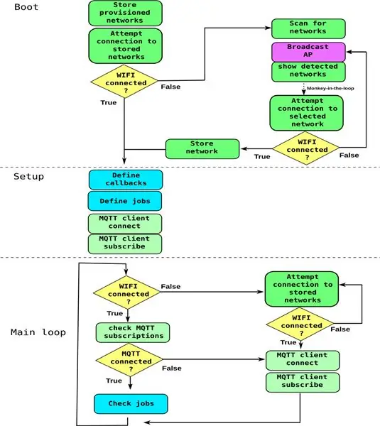 የ MiPy-ESP Framework Architecture