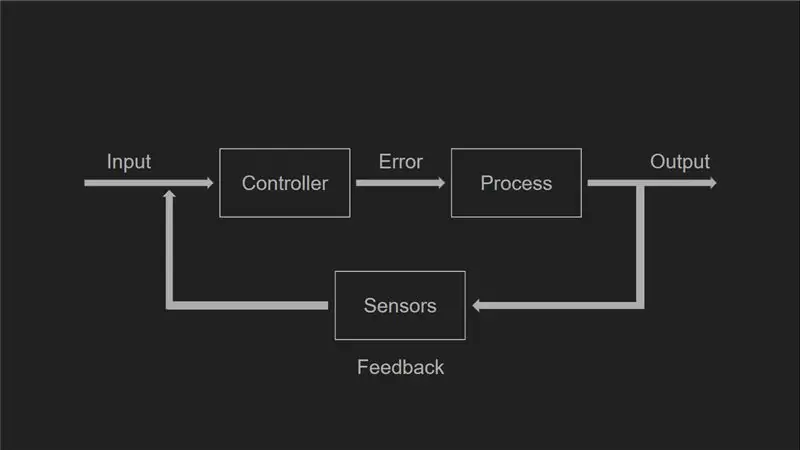 Teoria del control