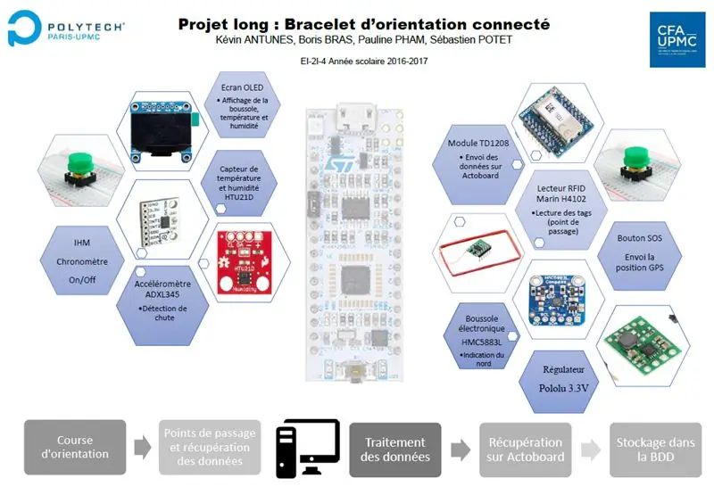 Polsera d'orientació connectada