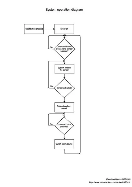 Systembetriebsdiagramm