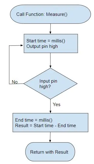 Skriv programvare