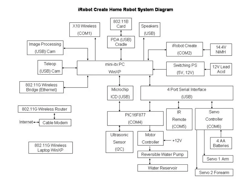 Diagrama sistemului