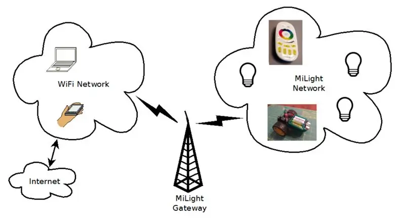 การใช้งานด้วย WiFi Gateway และสมาร์ทโฟน