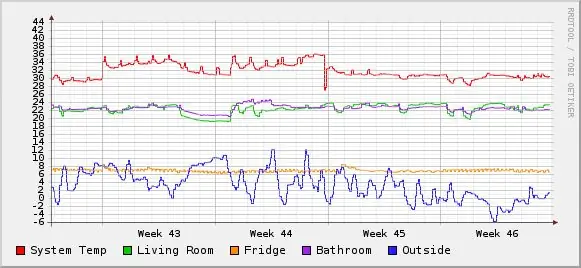 Senzor temperature / meteorološka stanica: 9 koraka (sa slikama)