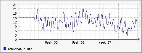 Senzor temperature / meteorološka stanica