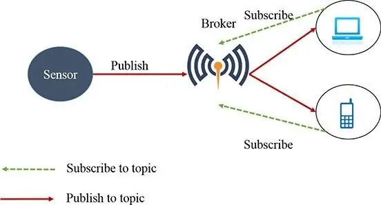 MQTT Berdasarkan MicroPython ESP32