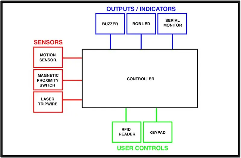 Teknolohiya ng Sistema ng Security Alarm