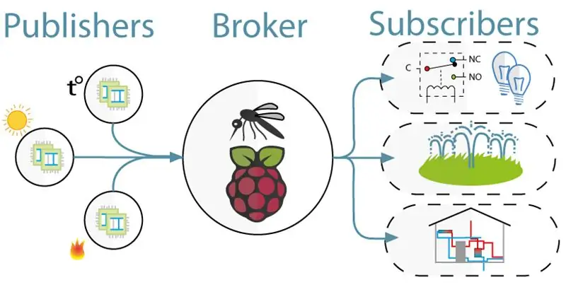 הגדרת מתווך MQTT