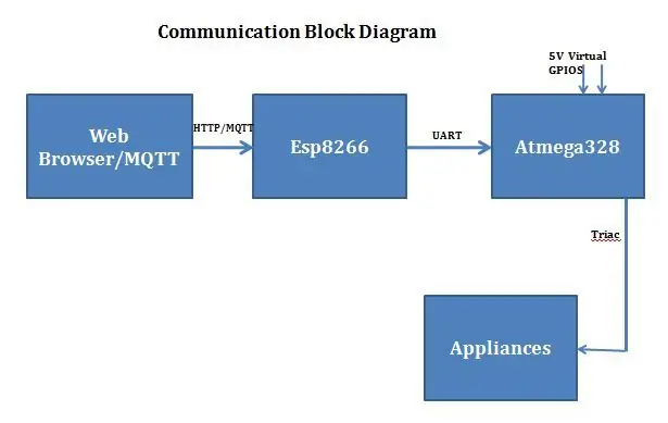 I-block ang Diagram