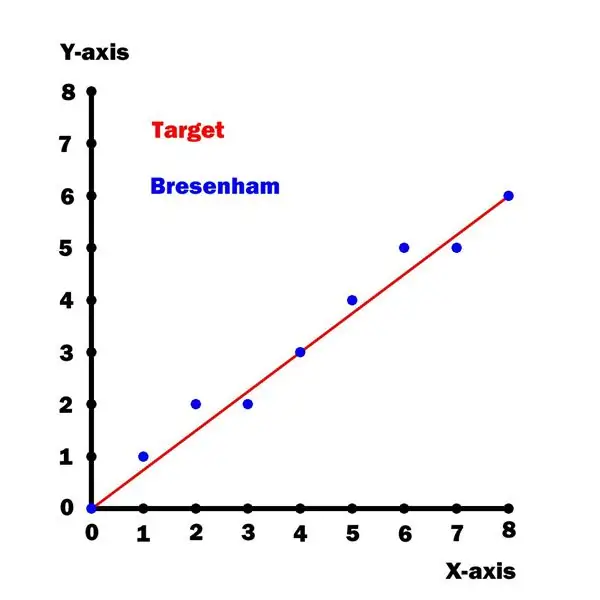 Algorisme de dibuix lineal de Bresenham