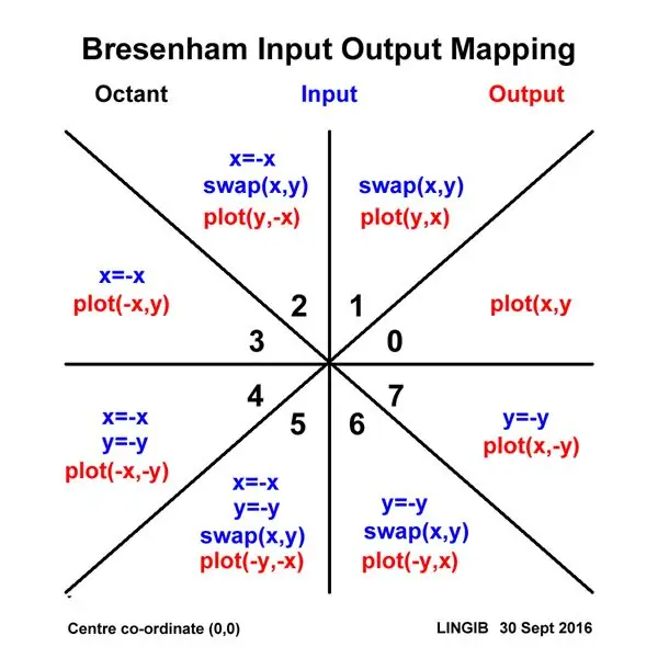 Algorithme de dessin au trait de Bresenham