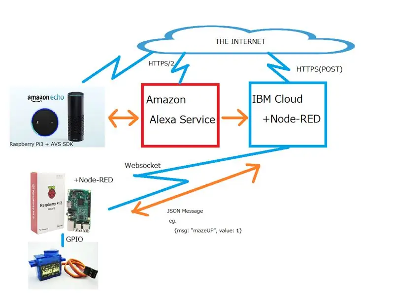 Kiểm soát Mê cung Cân bằng với Alexa