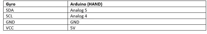 Adım 12: Gyro'yu Arduino Shield'e (HAND) bağlayın