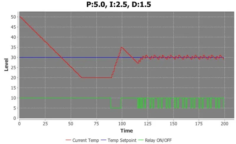 PID regulátor