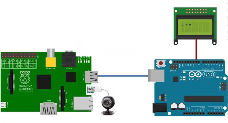 Opencv ansiktsigenkänning