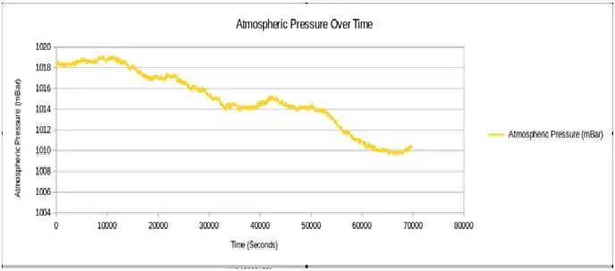 Memproses Data