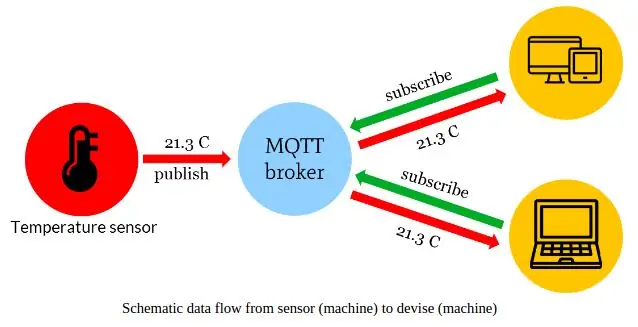 MQTT supratimas: nuotoliniam duomenų publikavimui