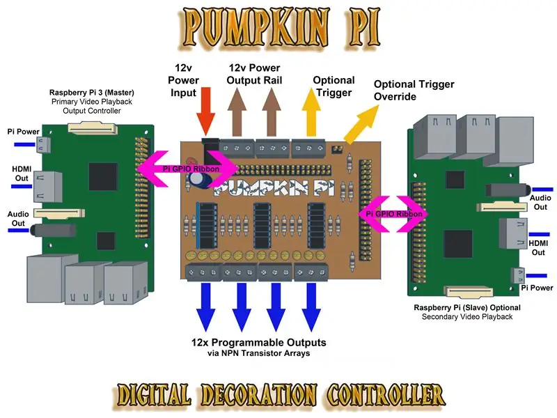 Pumpkin Pi թվային զարդարման վերահսկիչ