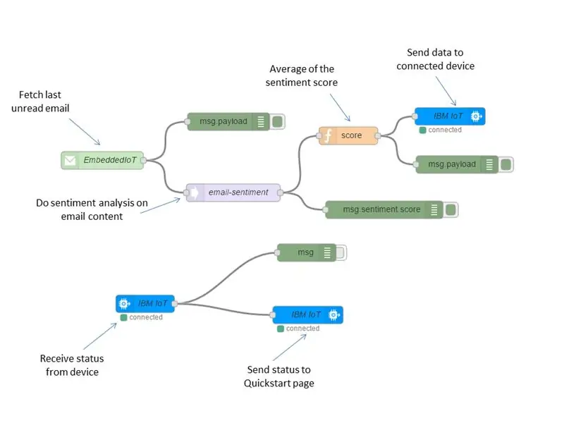 Desarrollar la aplicación Node-RED para el análisis de sentimientos