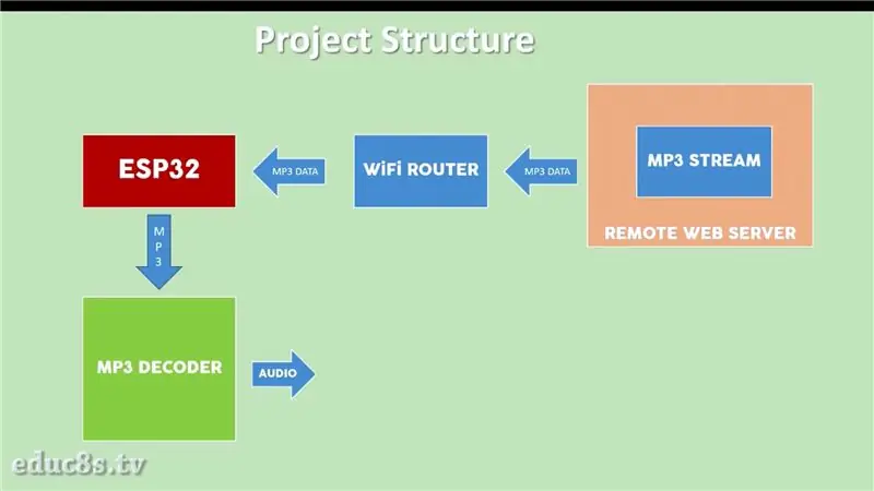 ESP32 -bord