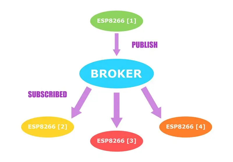 Comunicación entre dispositivos ESP8266