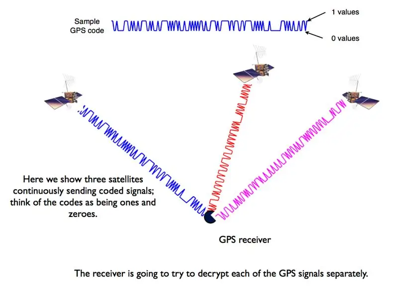 Acerca del GPS