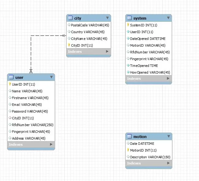 Μοντέλο βάσης δεδομένων (mySQL)