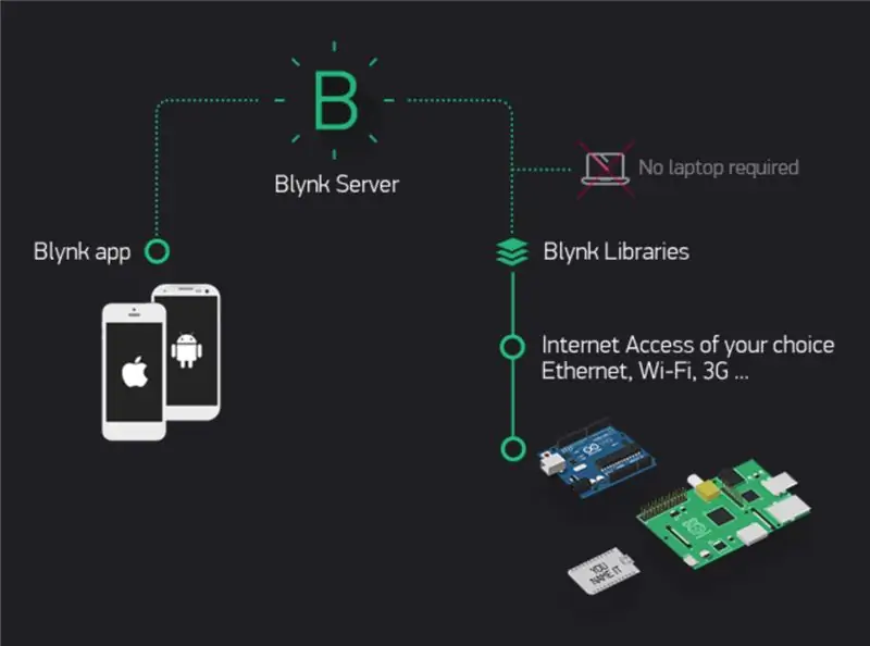 Tuma Joto na Unyevu kwa Programu ya Blynk (Wemos D1 Mini Pro)