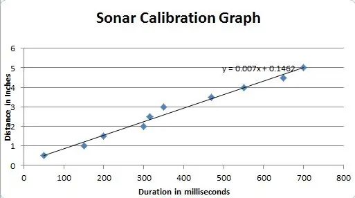 Recollida de dades i calibració