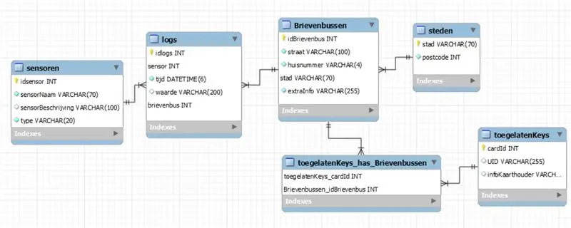 Estructura de la base de datos