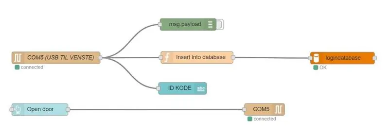 Trinn 3 Node-rød