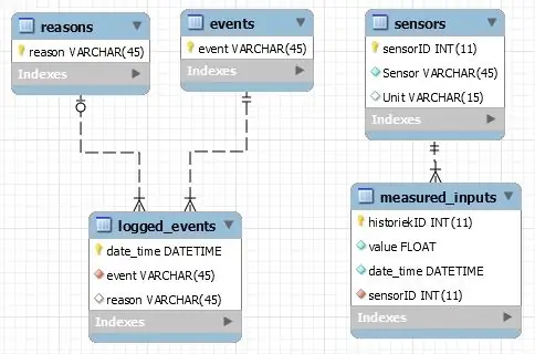 Il database