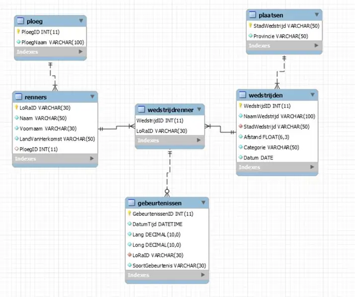 Genormaliseerde databasis