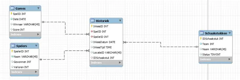 SQL-database