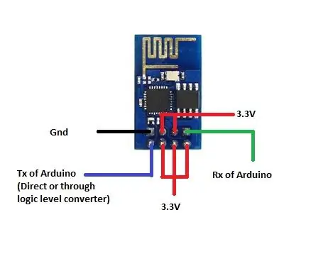 Connexions