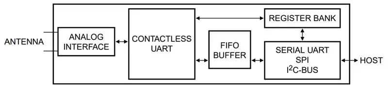 قارئ دي RFID