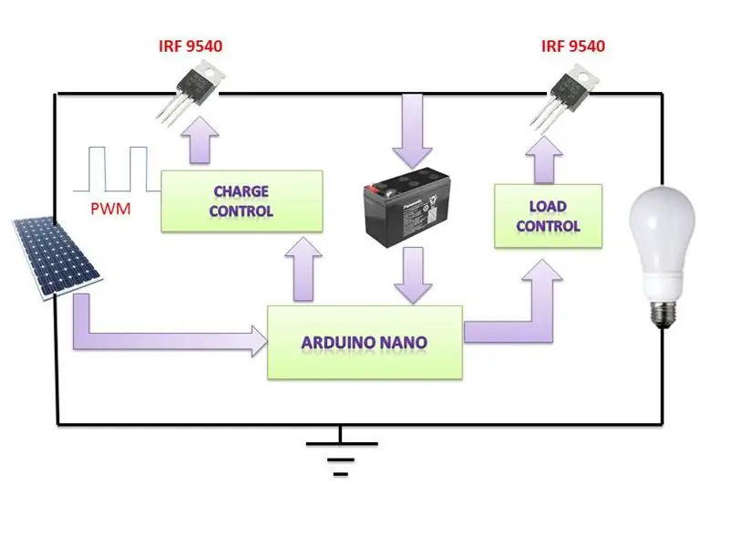 Cómo funciona el controlador de carga