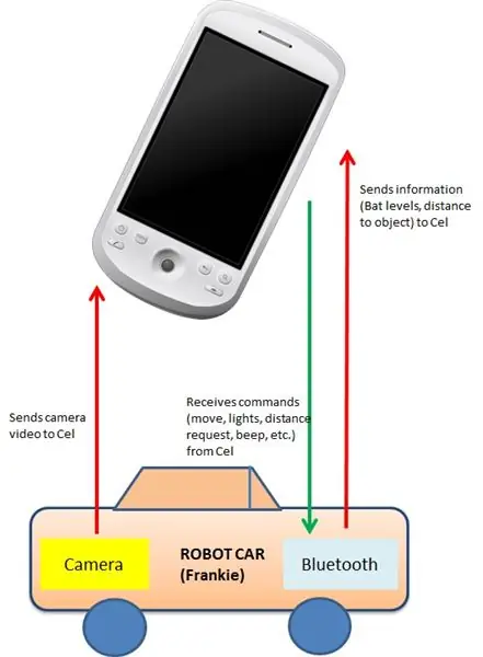 Processus de construction