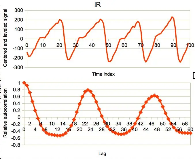 Workhorse: Autocorrelation Function