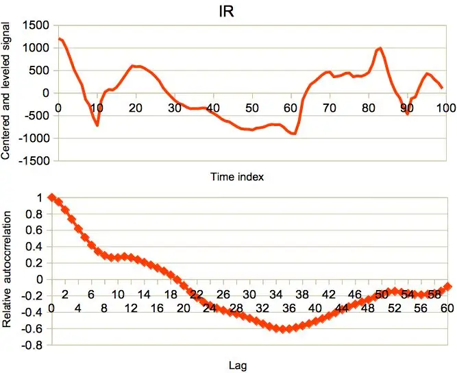 Workhorse: Autocorrelation Function