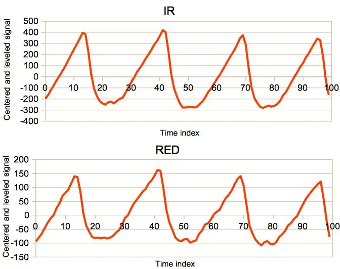 Determinación de la saturación de oxígeno