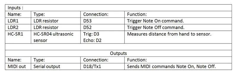 Listahan ng I / O