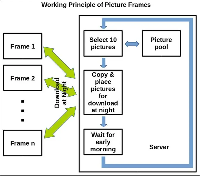 Werkingsprincipe en software