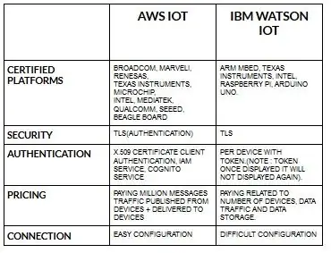 IoT -arkitektur